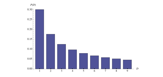 Fraud Detection using Benford's Law